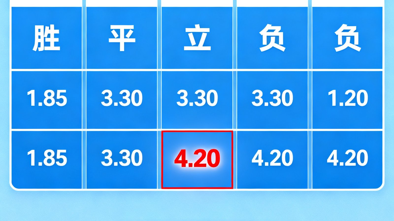 实时赔率对比界面：展示多家博彩公司对于同一场比赛的胜、平、负赔率，用户可快速选中最高赔率进行计算