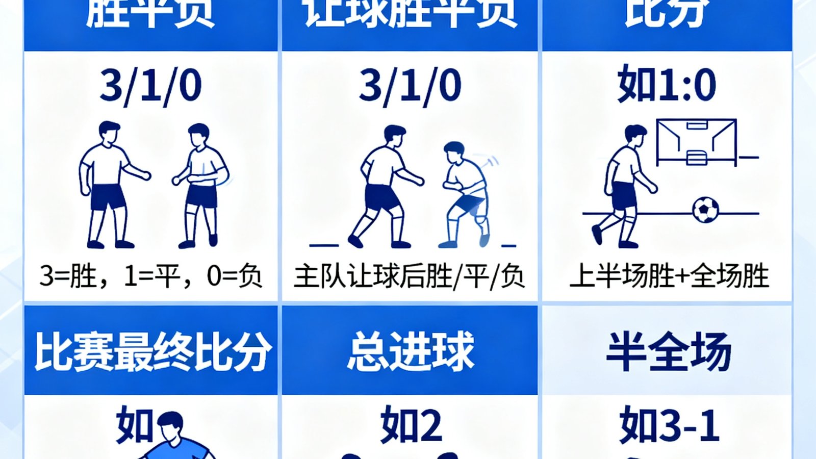 术语图解表：一张图解释胜平负、让球胜平负、比分、总进球、半全场等玩法代码，适合新手